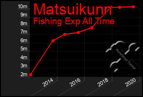 Total Graph of Matsuikunn