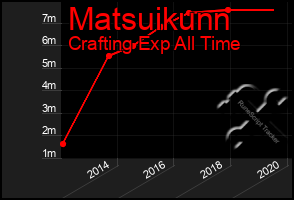 Total Graph of Matsuikunn