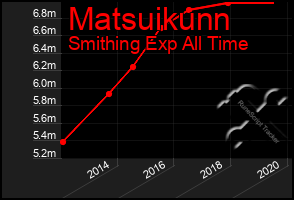 Total Graph of Matsuikunn