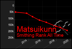 Total Graph of Matsuikunn