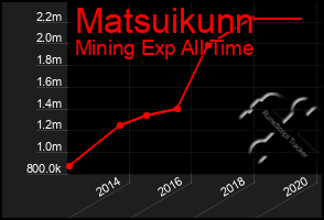 Total Graph of Matsuikunn