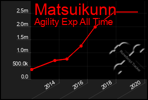 Total Graph of Matsuikunn