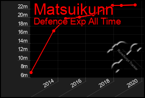 Total Graph of Matsuikunn