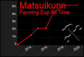 Total Graph of Matsuikunn