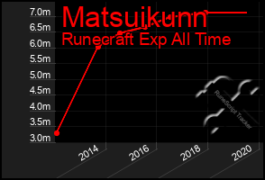 Total Graph of Matsuikunn