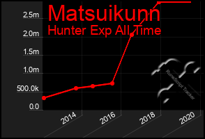 Total Graph of Matsuikunn