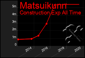 Total Graph of Matsuikunn