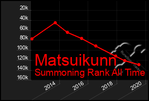 Total Graph of Matsuikunn