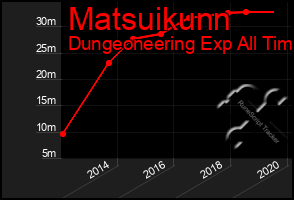 Total Graph of Matsuikunn