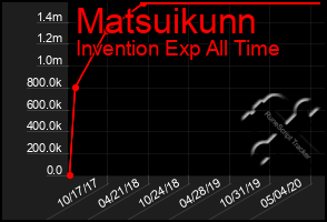 Total Graph of Matsuikunn