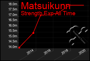 Total Graph of Matsuikunn