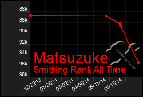 Total Graph of Matsuzuke