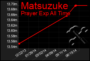 Total Graph of Matsuzuke