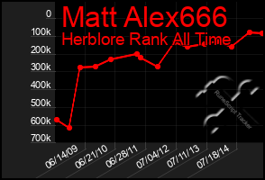 Total Graph of Matt Alex666