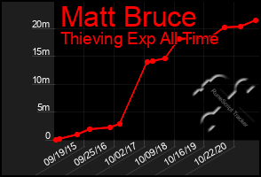 Total Graph of Matt Bruce