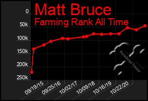 Total Graph of Matt Bruce