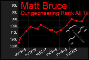 Total Graph of Matt Bruce