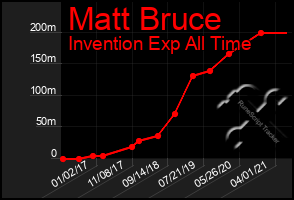 Total Graph of Matt Bruce