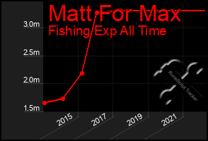 Total Graph of Matt For Max