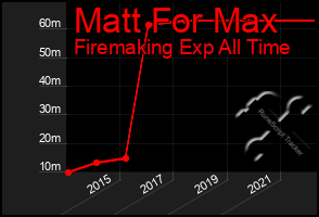 Total Graph of Matt For Max