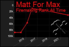 Total Graph of Matt For Max
