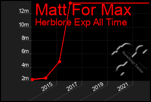 Total Graph of Matt For Max