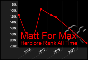 Total Graph of Matt For Max