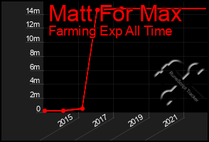 Total Graph of Matt For Max