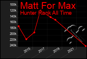 Total Graph of Matt For Max