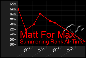 Total Graph of Matt For Max