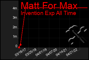 Total Graph of Matt For Max