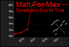 Total Graph of Matt For Max
