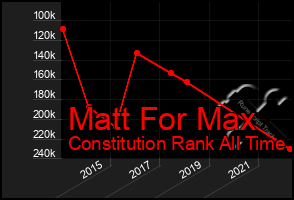 Total Graph of Matt For Max