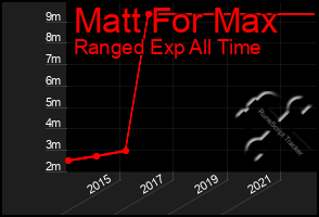 Total Graph of Matt For Max