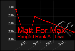 Total Graph of Matt For Max