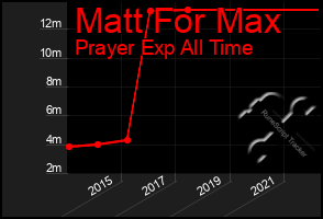 Total Graph of Matt For Max
