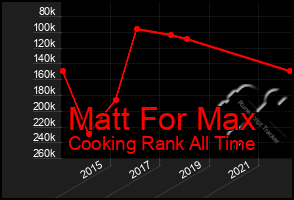 Total Graph of Matt For Max