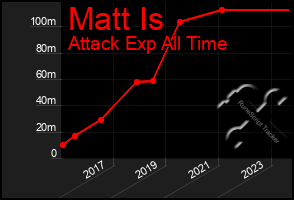 Total Graph of Matt Is