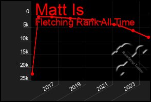 Total Graph of Matt Is