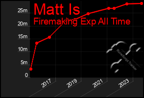 Total Graph of Matt Is