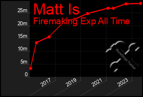 Total Graph of Matt Is