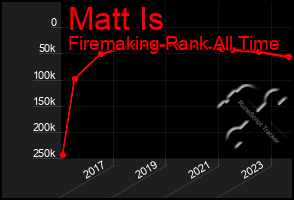 Total Graph of Matt Is