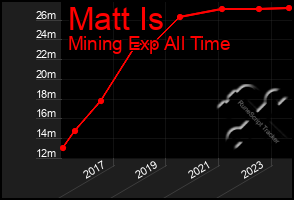 Total Graph of Matt Is