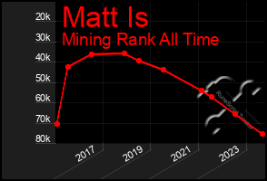 Total Graph of Matt Is