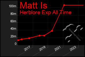 Total Graph of Matt Is