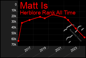 Total Graph of Matt Is