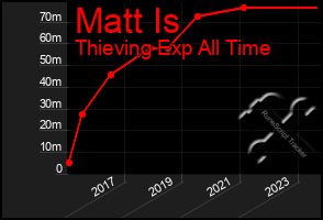 Total Graph of Matt Is