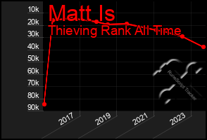 Total Graph of Matt Is