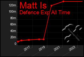 Total Graph of Matt Is