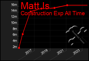 Total Graph of Matt Is